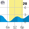 Punta Rassa tide chart for Saturday, October 28, 2023