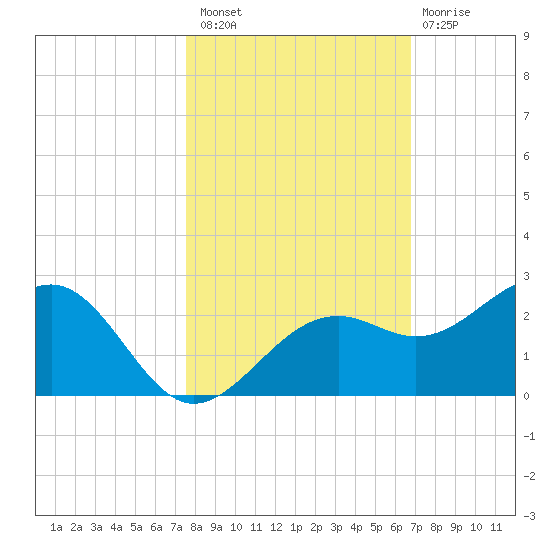 Punta Rassa tide chart for Sunday, October 29, 2023