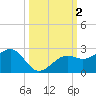 Punta Rassa tide chart for Monday, October 2, 2023