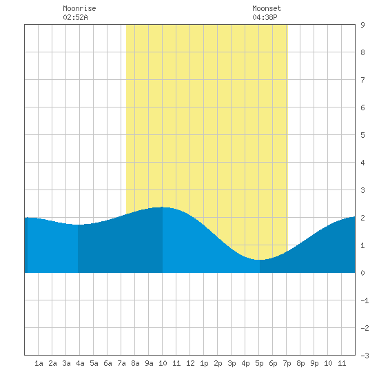 Punta Rassa tide chart for Monday, October 9, 2023
