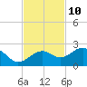 Punta Rassa tide chart for Friday, November 10, 2023