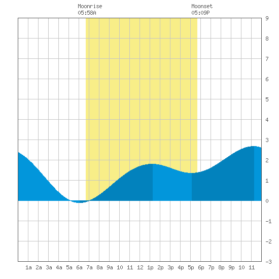 Punta Rassa tide chart for Sunday, November 12, 2023