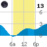 Punta Rassa tide chart for Monday, November 13, 2023