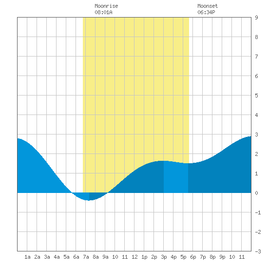 Punta Rassa tide chart for Tuesday, November 14, 2023