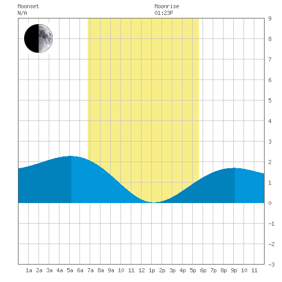 Punta Rassa tide chart for Monday, November 20, 2023