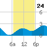 Punta Rassa tide chart for Friday, November 24, 2023