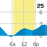 Punta Rassa tide chart for Saturday, November 25, 2023