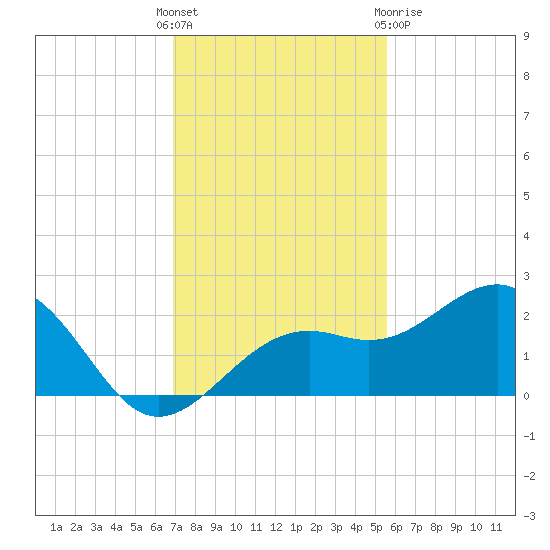 Punta Rassa tide chart for Sunday, November 26, 2023