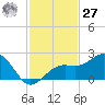 Punta Rassa tide chart for Monday, November 27, 2023