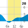 Punta Rassa tide chart for Tuesday, November 28, 2023