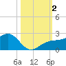 Punta Rassa tide chart for Thursday, November 2, 2023