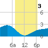 Punta Rassa tide chart for Friday, November 3, 2023