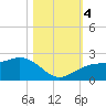 Punta Rassa tide chart for Saturday, November 4, 2023