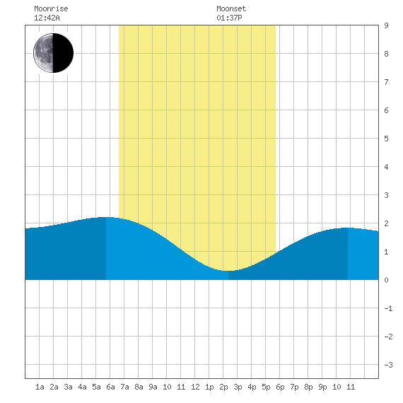 Punta Rassa tide chart for Sunday, November 5, 2023