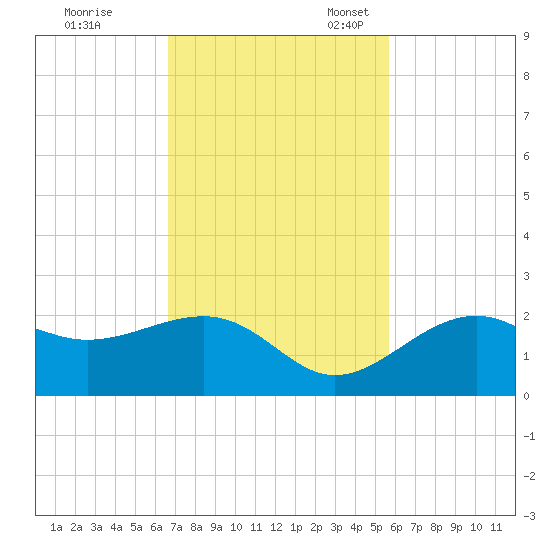 Punta Rassa tide chart for Tuesday, November 7, 2023