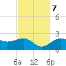 Punta Rassa tide chart for Tuesday, November 7, 2023