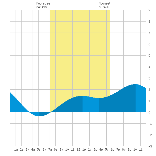 Punta Rassa tide chart for Sunday, December 10, 2023