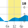 Punta Rassa tide chart for Sunday, December 10, 2023