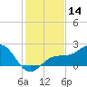 Punta Rassa tide chart for Thursday, December 14, 2023