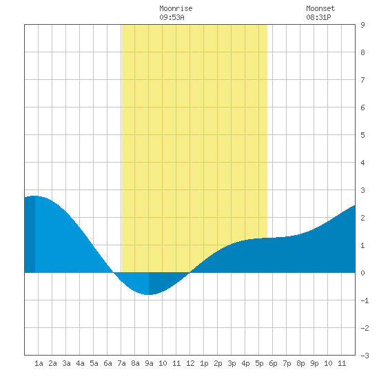 Punta Rassa tide chart for Friday, December 15, 2023