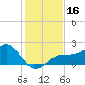 Punta Rassa tide chart for Saturday, December 16, 2023