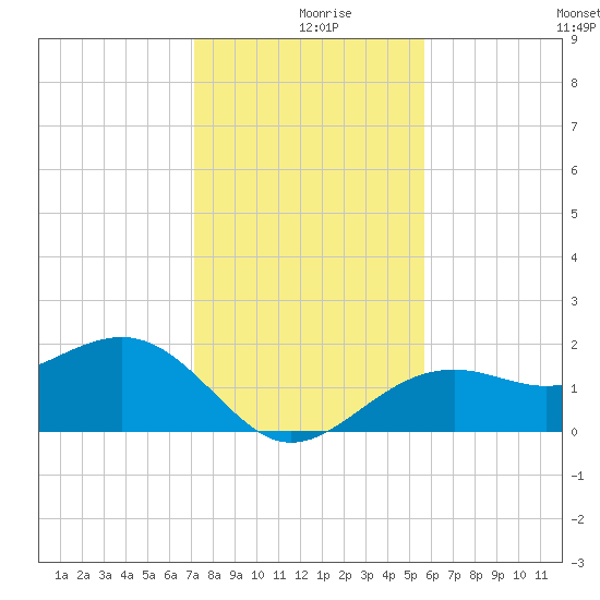 Punta Rassa tide chart for Monday, December 18, 2023