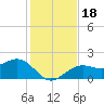 Punta Rassa tide chart for Monday, December 18, 2023