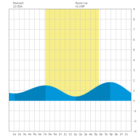 Punta Rassa tide chart for Wednesday, December 20, 2023