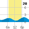 Punta Rassa tide chart for Wednesday, December 20, 2023