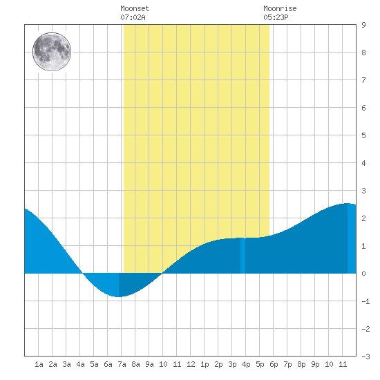 Punta Rassa tide chart for Tuesday, December 26, 2023