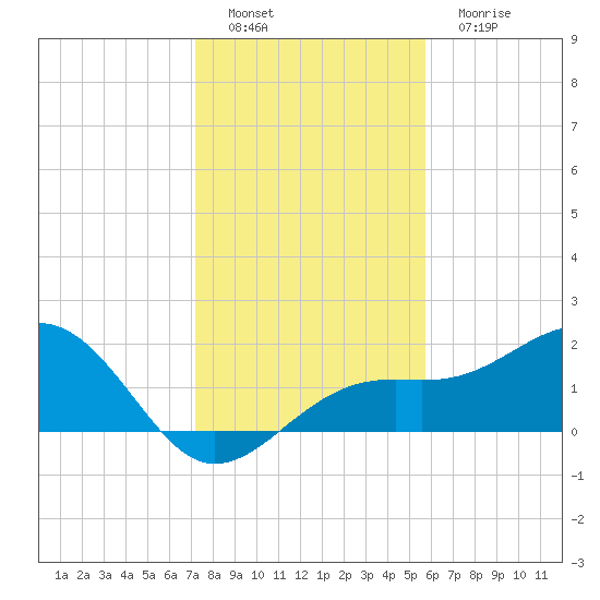 Punta Rassa tide chart for Thursday, December 28, 2023