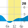 Punta Rassa tide chart for Thursday, December 28, 2023
