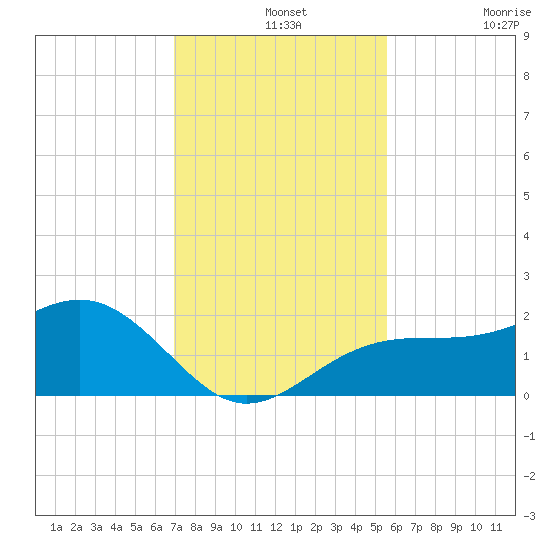 Punta Rassa tide chart for Saturday, December 2, 2023