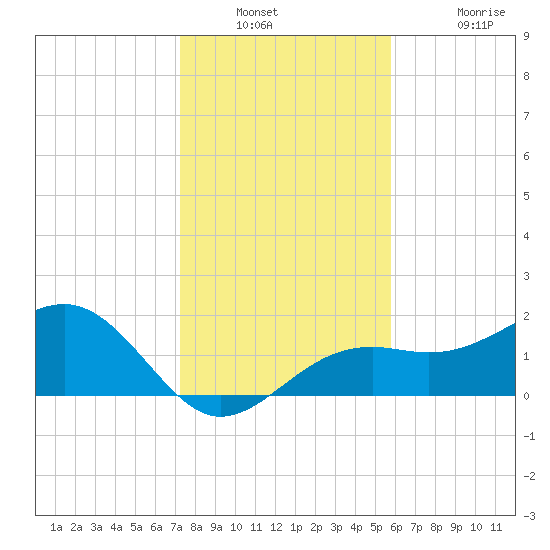 Punta Rassa tide chart for Saturday, December 30, 2023
