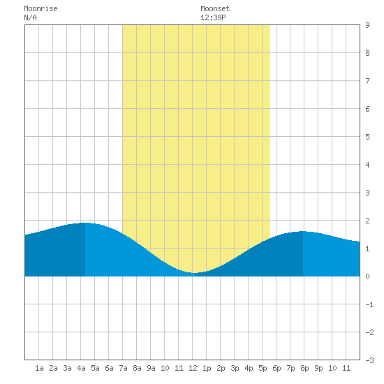 Punta Rassa tide chart for Monday, December 4, 2023