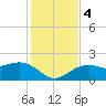 Punta Rassa tide chart for Monday, December 4, 2023