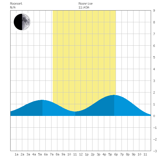 Punta Rassa tide chart for Wednesday, January 17, 2024