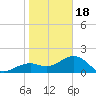 Punta Rassa tide chart for Thursday, January 18, 2024