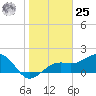 Punta Rassa tide chart for Thursday, January 25, 2024