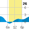 Punta Rassa tide chart for Friday, January 26, 2024