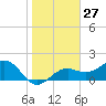 Punta Rassa tide chart for Saturday, January 27, 2024