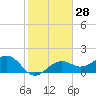 Punta Rassa tide chart for Sunday, January 28, 2024