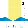 Punta Rassa tide chart for Tuesday, January 2, 2024