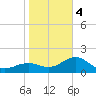 Punta Rassa tide chart for Thursday, January 4, 2024