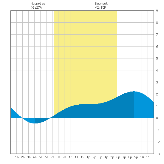 Punta Rassa tide chart for Sunday, January 7, 2024