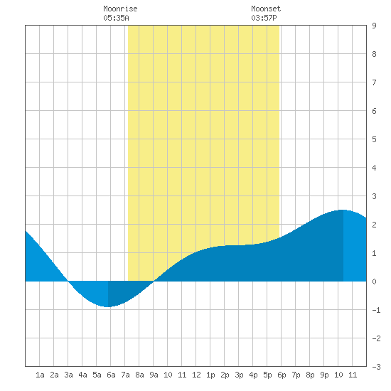 Punta Rassa tide chart for Tuesday, January 9, 2024