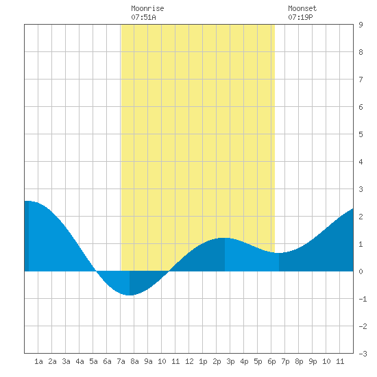 Punta Rassa tide chart for Saturday, February 10, 2024