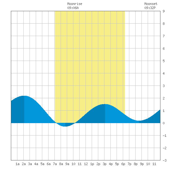 Punta Rassa tide chart for Monday, February 12, 2024