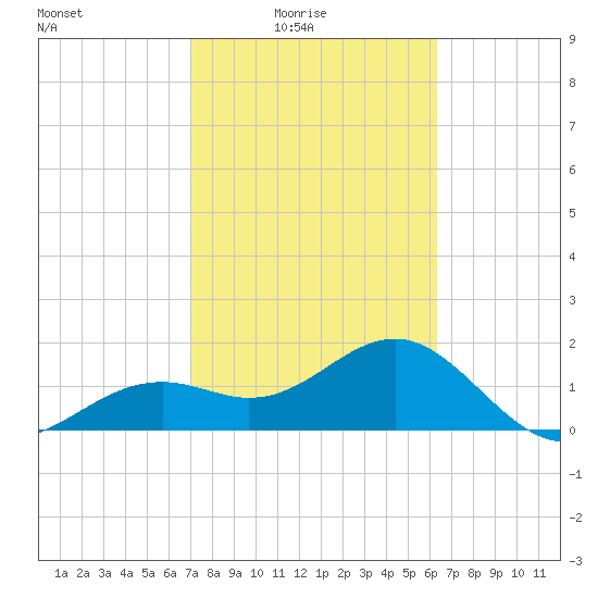 Punta Rassa tide chart for Thursday, February 15, 2024