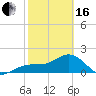 Punta Rassa tide chart for Friday, February 16, 2024
